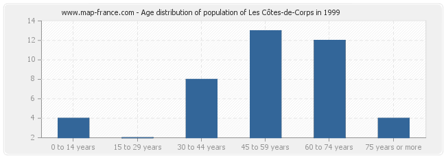 Age distribution of population of Les Côtes-de-Corps in 1999